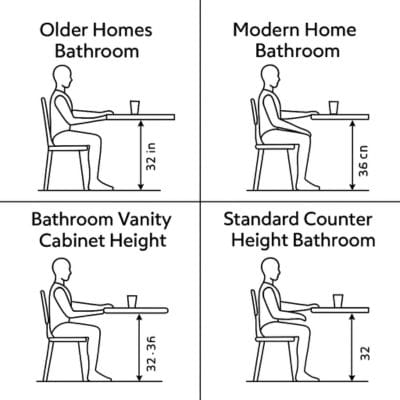 standard counter height